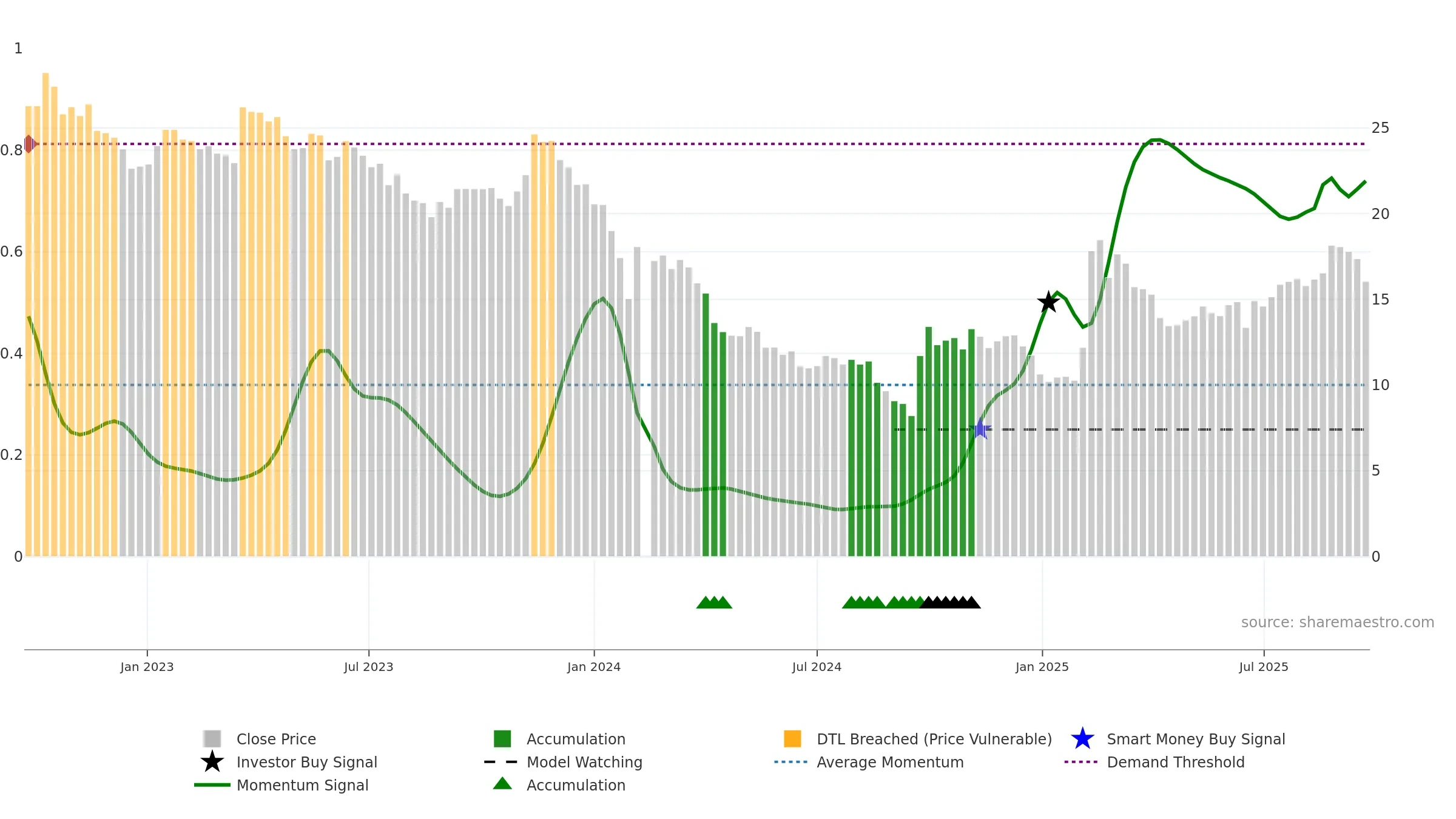 300244 weekly Smart Money chart, closing 2025-09-22.