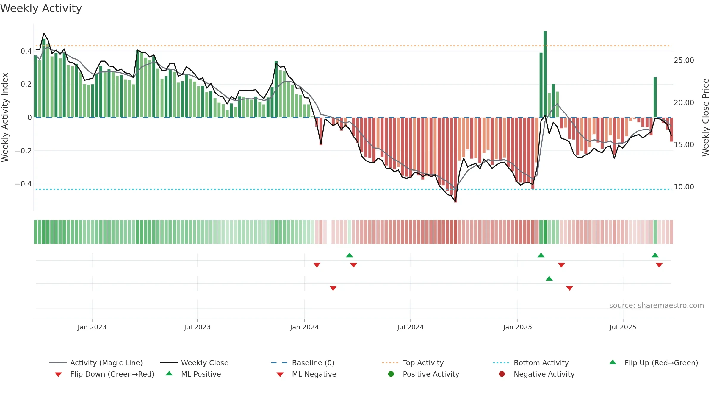 300244 weekly Activity chart, closing 2025-09-22.