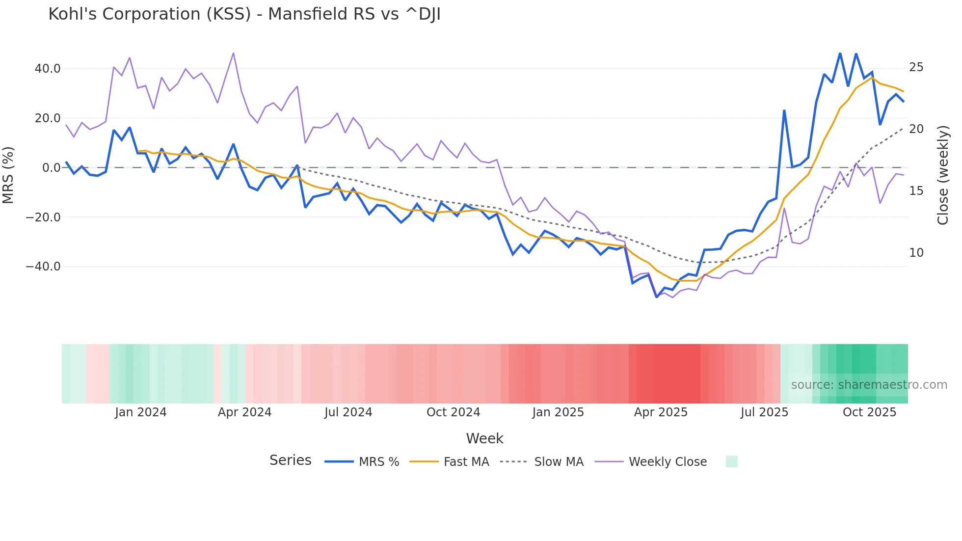 KSS Mansfield Relative Strength chart