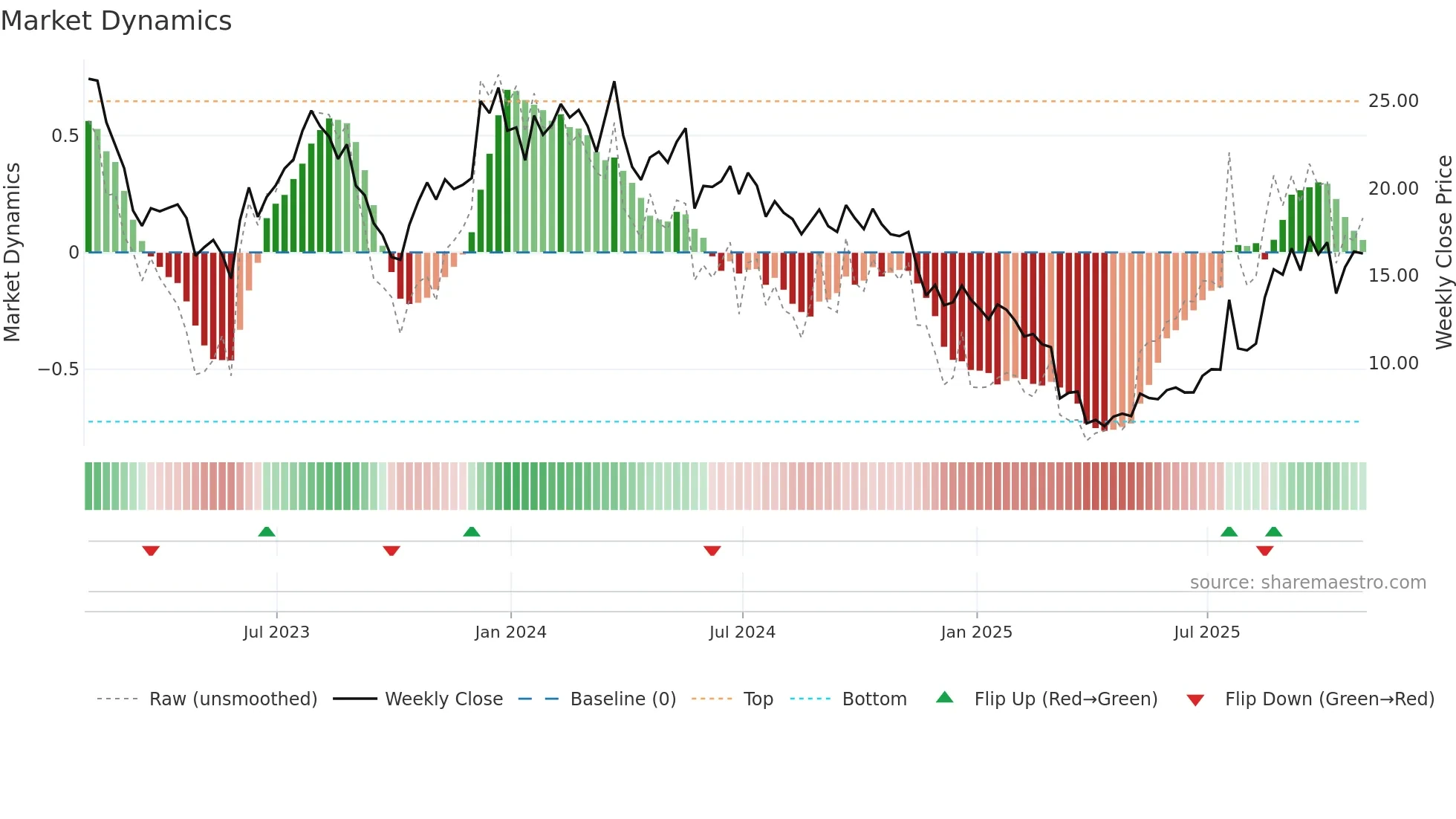KSS weekly Market Dynamics chart
