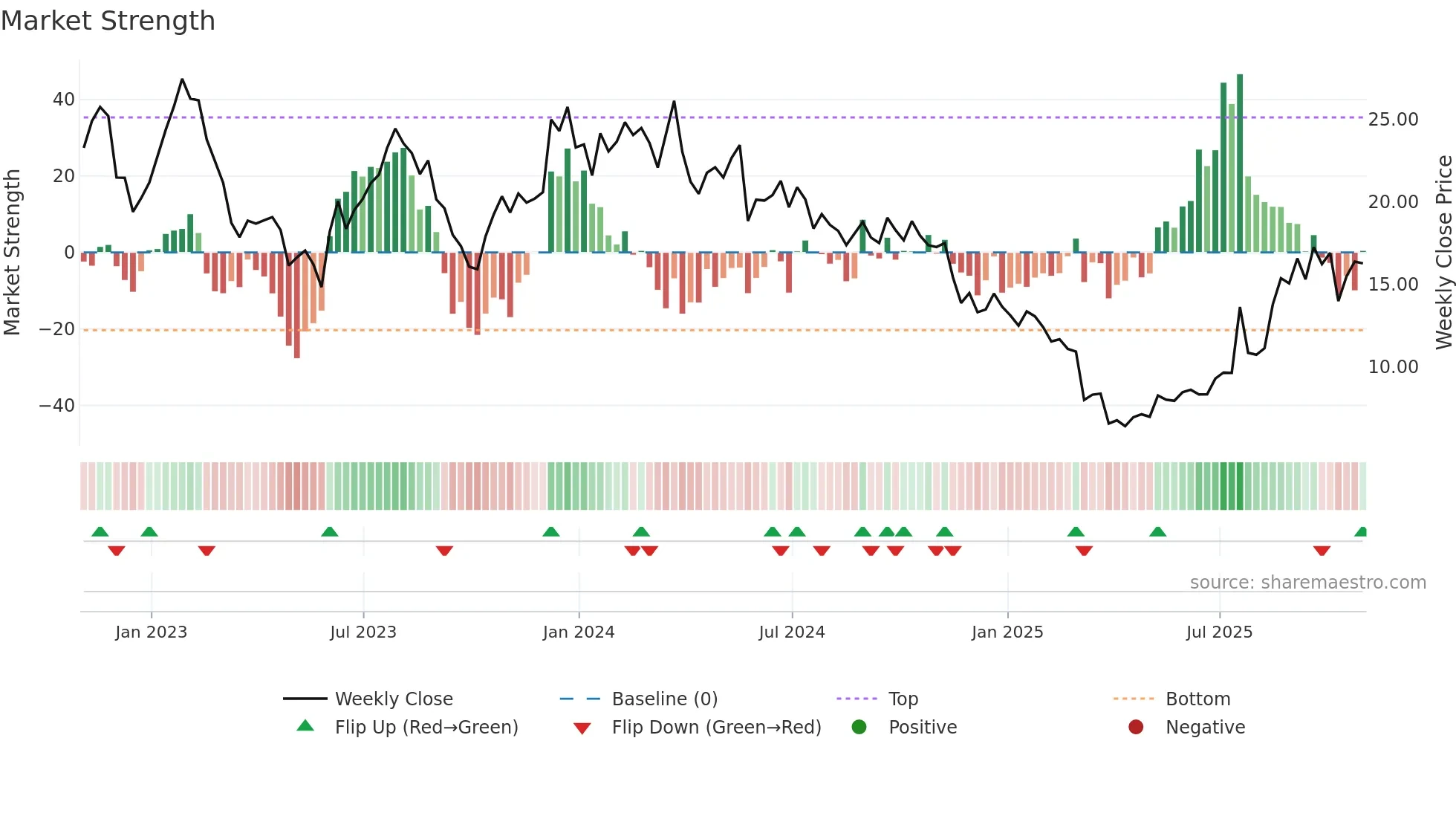 KSS weekly Market Strength chart