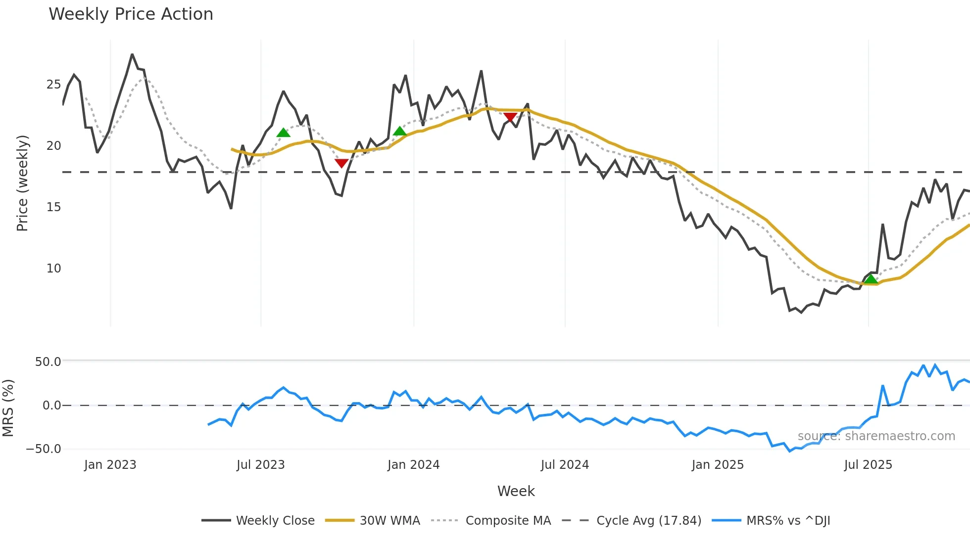 KSS weekly Price Action chart, closing 2025-10-31