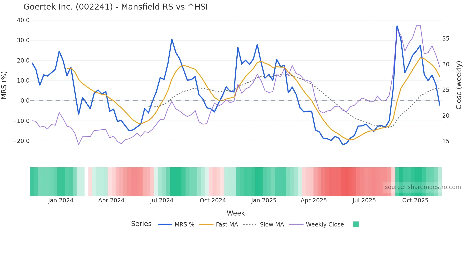 002241 Mansfield Relative Strength chart