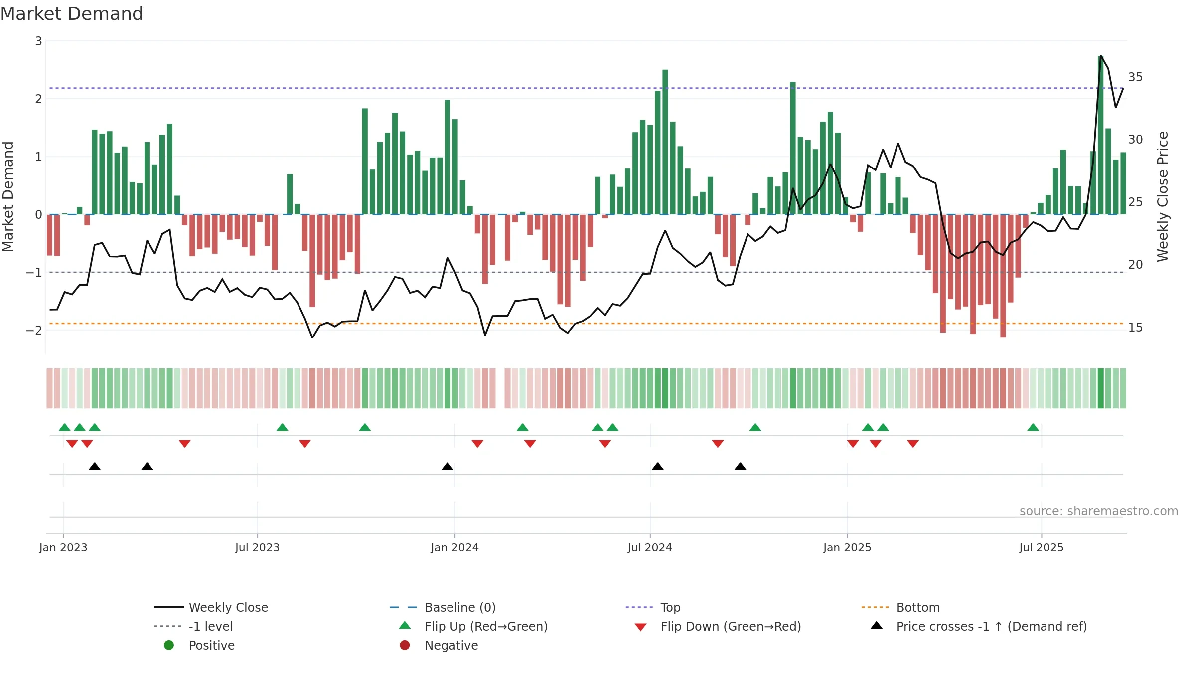 002241 weekly Market Demand chart, closing 2025-09-15.