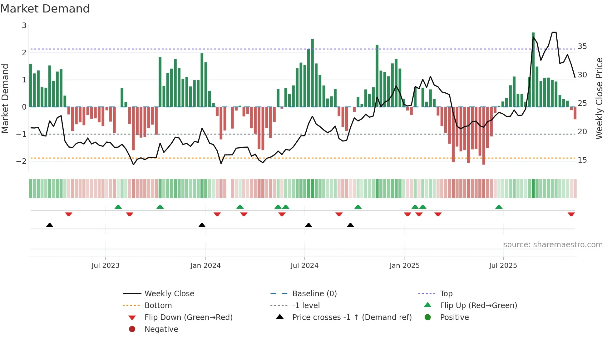 002241 weekly Market Demand chart