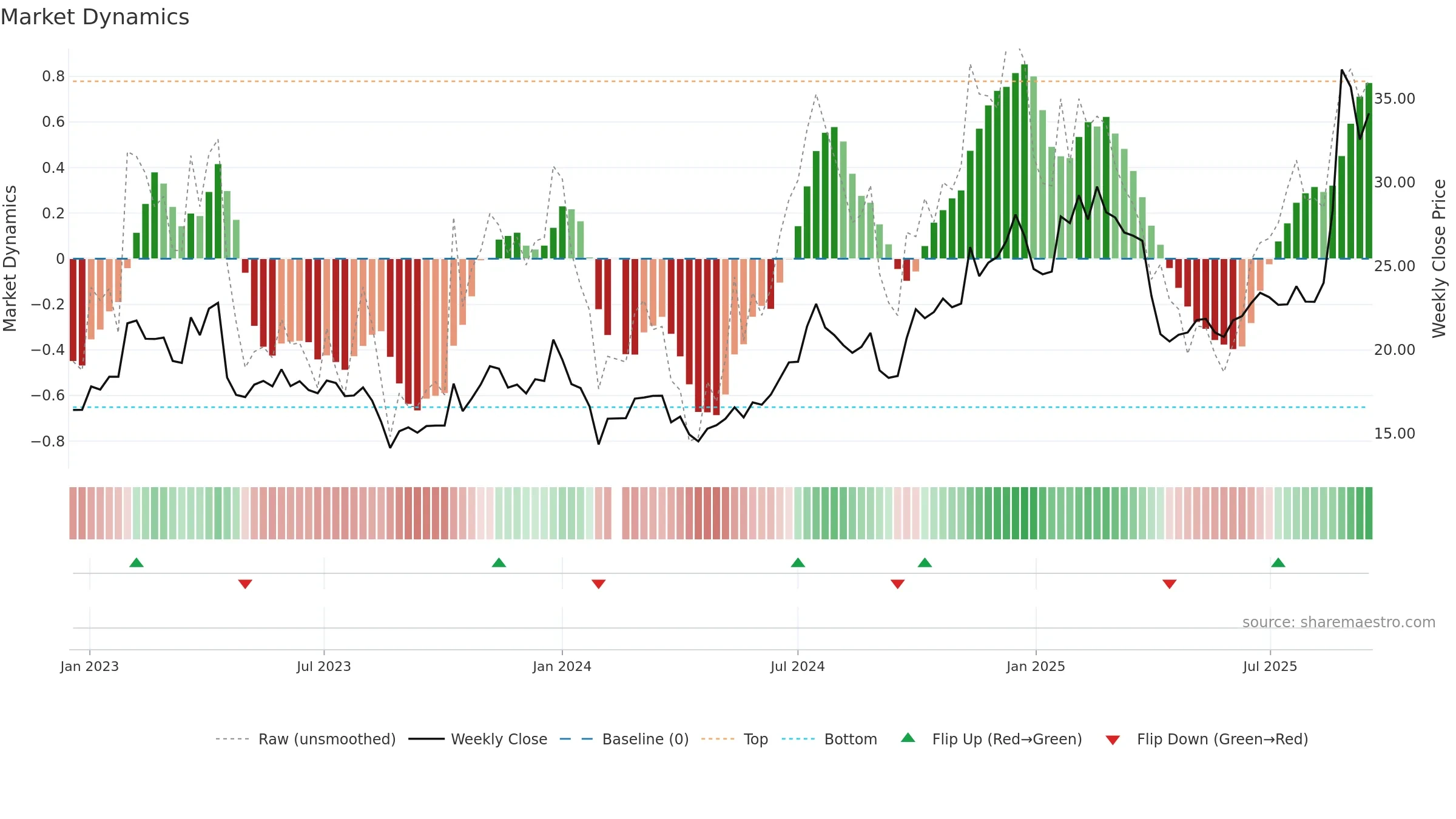 002241 weekly Market Dynamics chart, closing 2025-09-15.