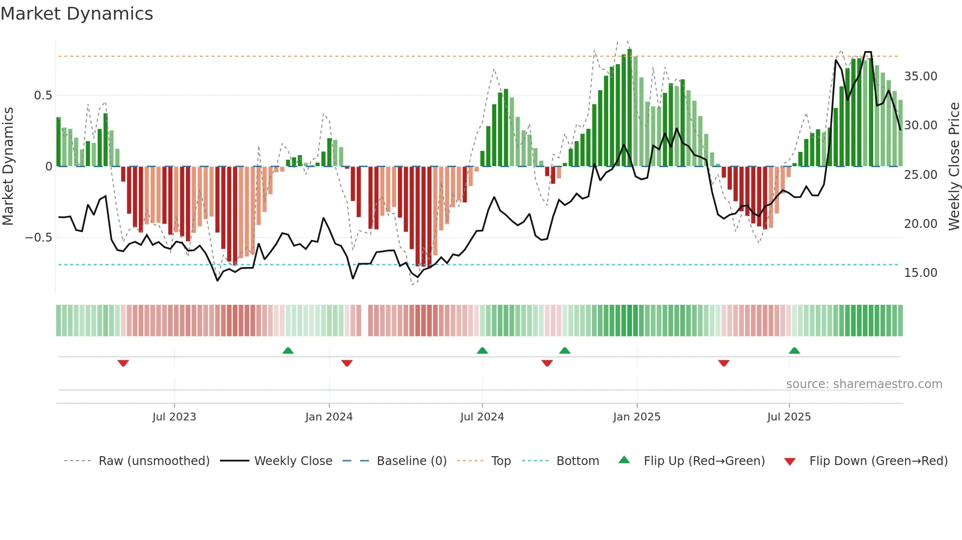 002241 weekly Market Dynamics chart