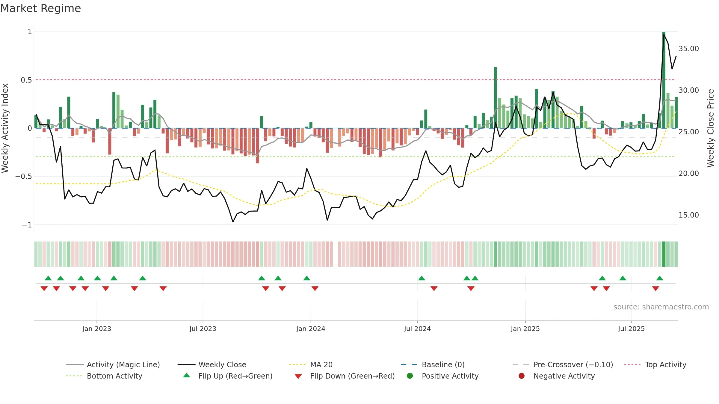 002241 weekly Market Snapshot chart, closing 2025-09-15.