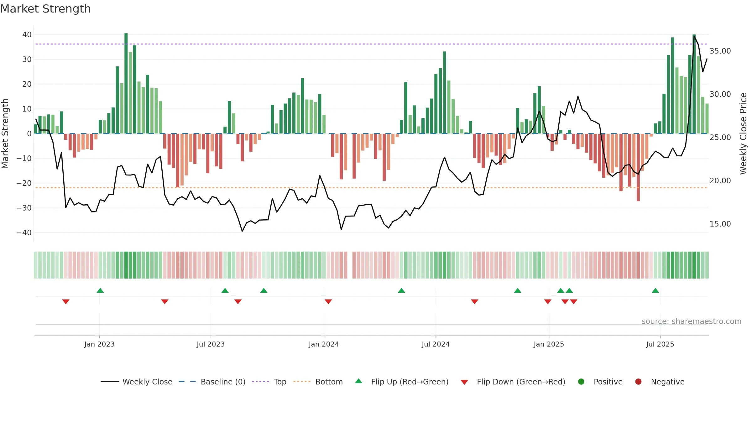 002241 weekly Market Strength chart, closing 2025-09-15.