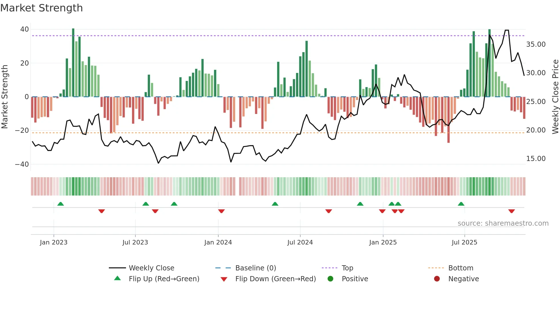 002241 weekly Market Strength chart