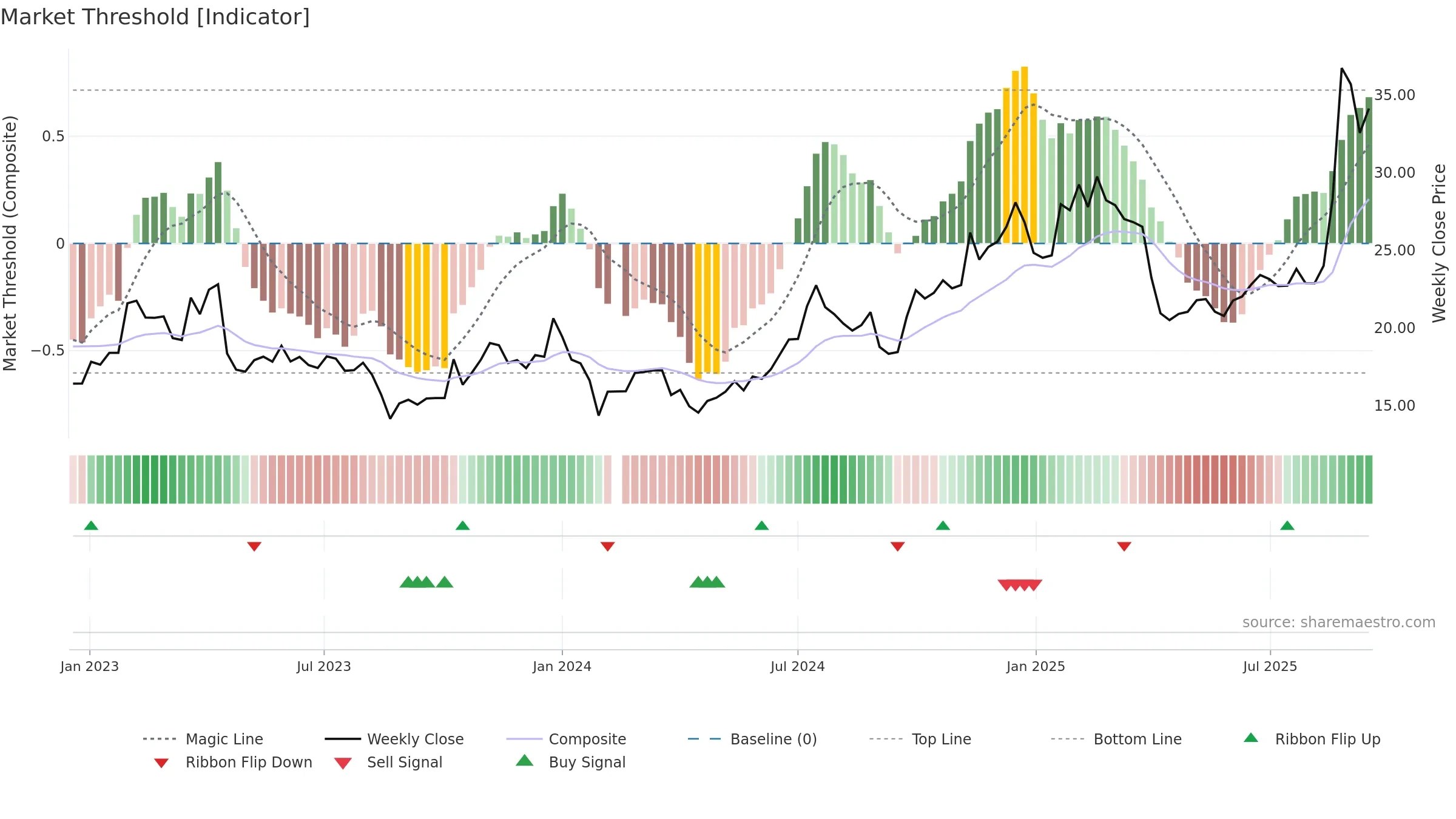 002241 weekly Market Threshold chart, closing 2025-09-15.