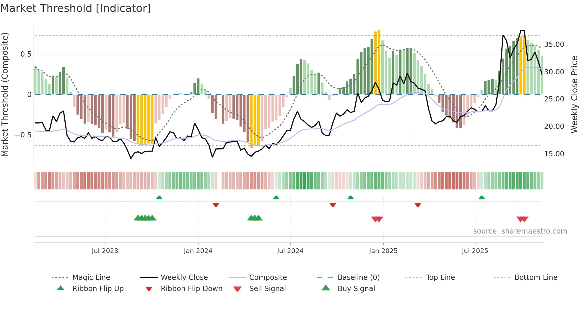002241 weekly Market Threshold chart