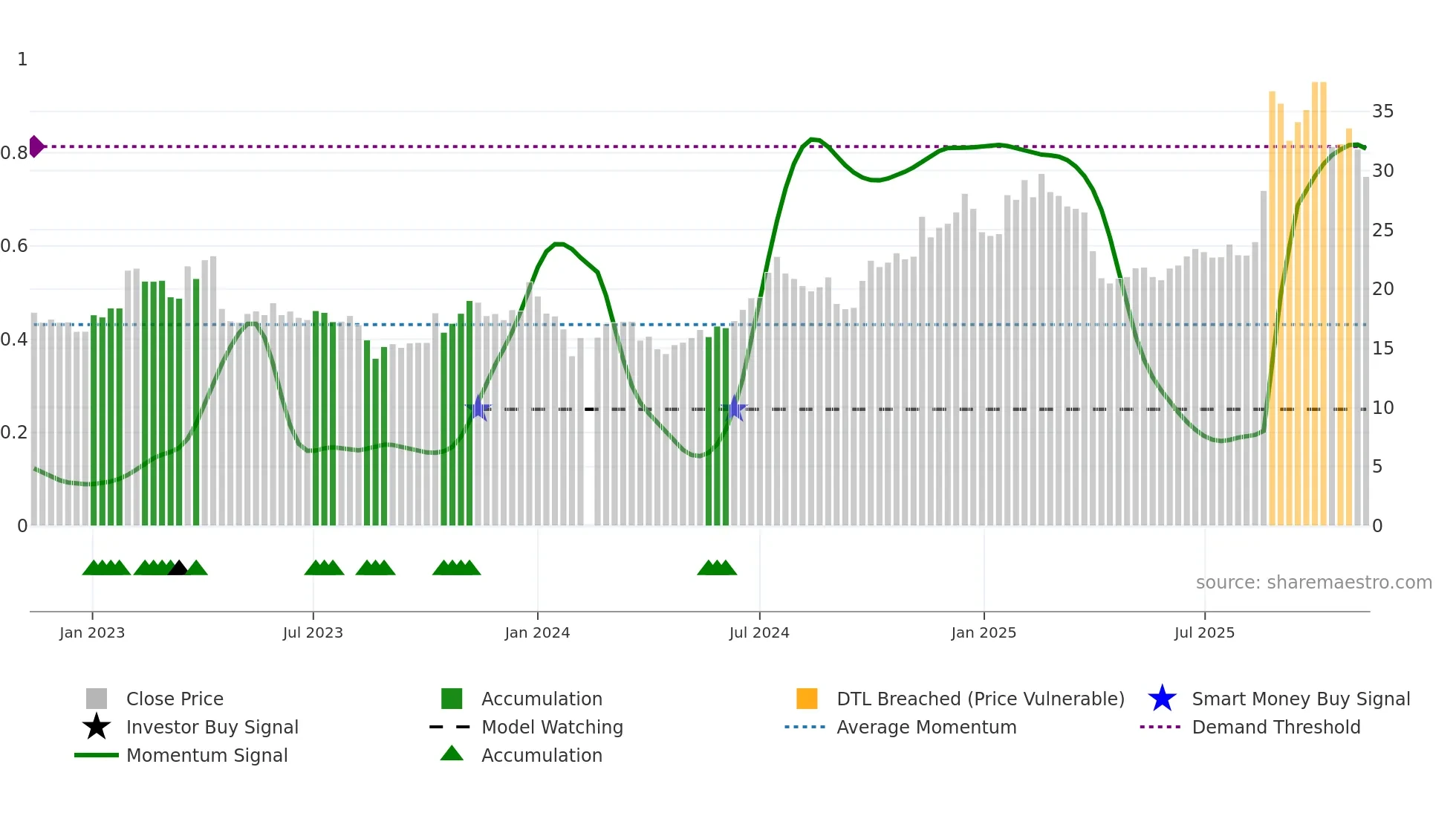 002241 weekly Smart Money chart