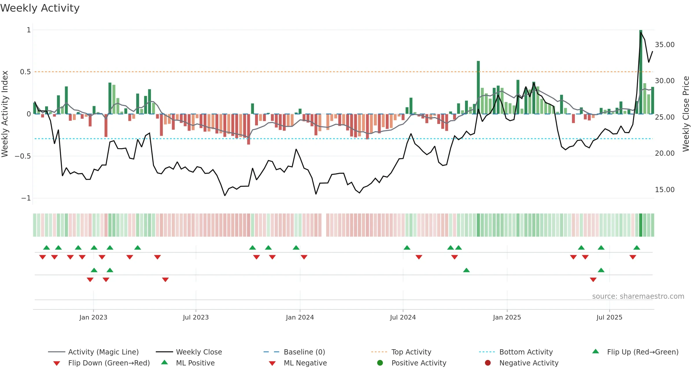 002241 weekly Activity chart, closing 2025-09-15.