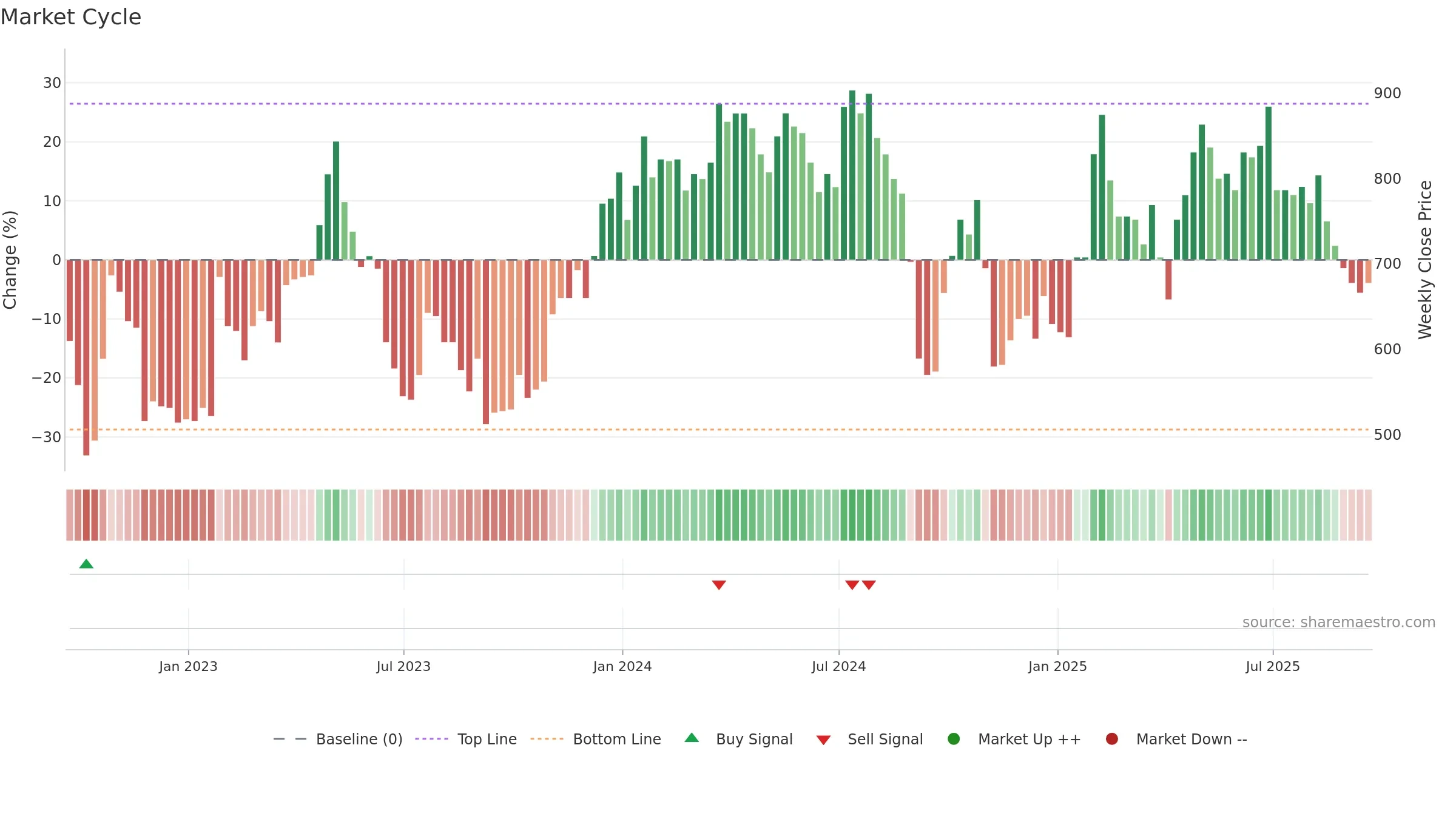 MAB1 weekly Market Cycle chart, closing 2025-09-19.