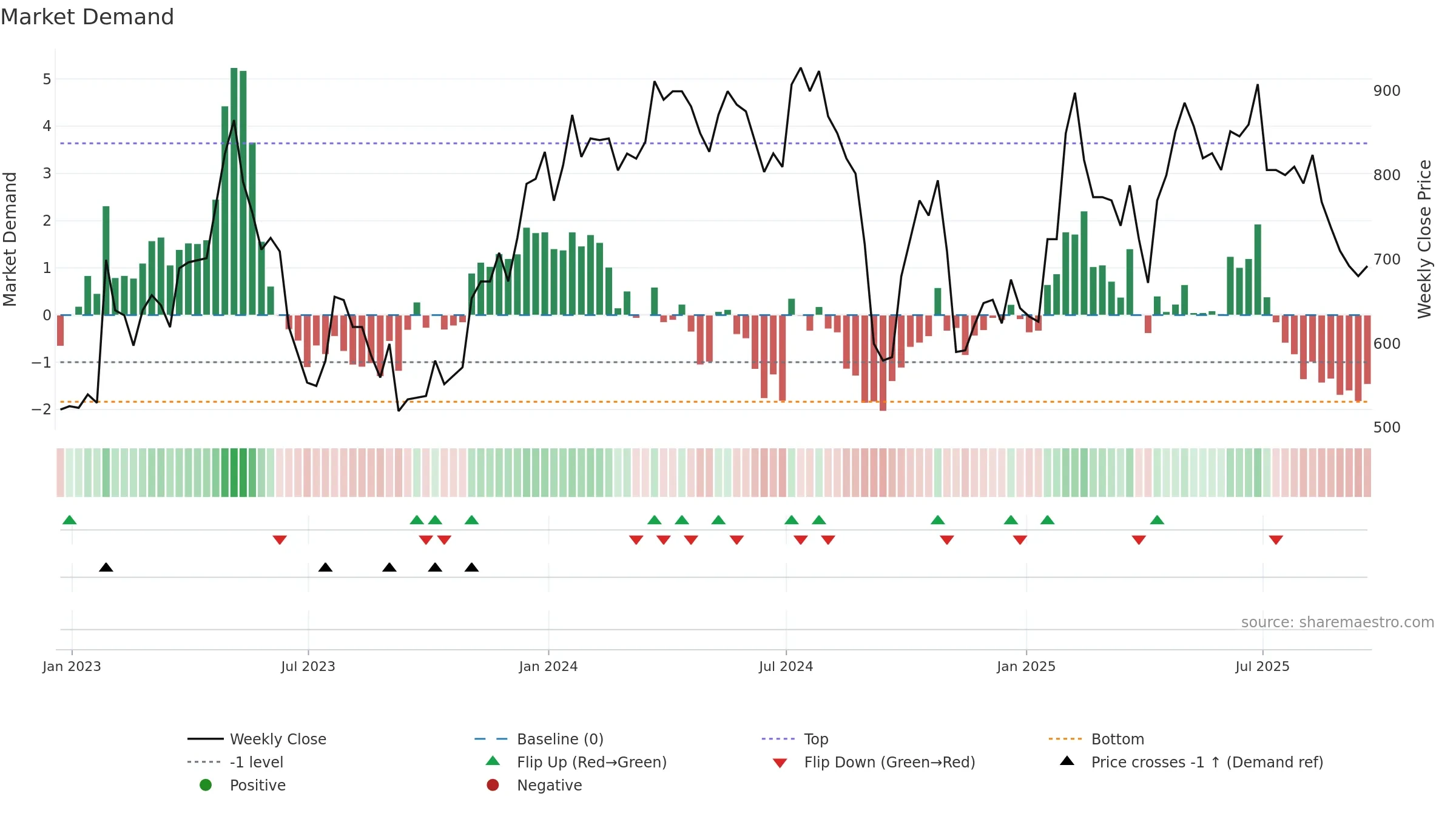 MAB1 weekly Market Demand chart, closing 2025-09-19.
