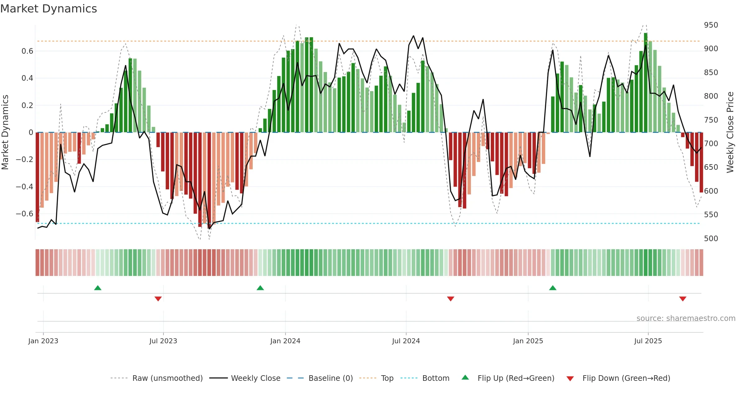 MAB1 weekly Market Dynamics chart, closing 2025-09-19.