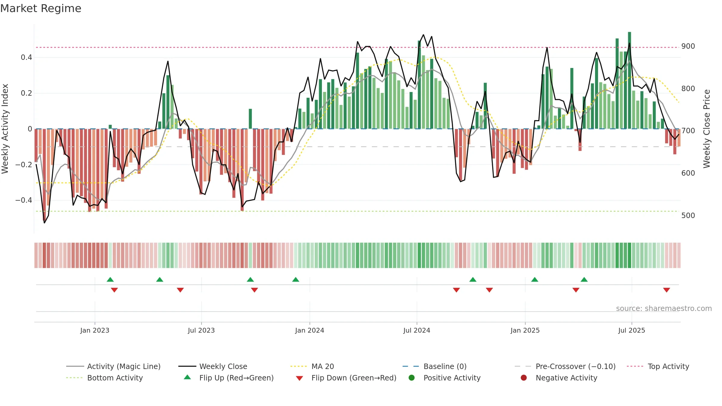 MAB1 weekly Market Snapshot chart, closing 2025-09-19.