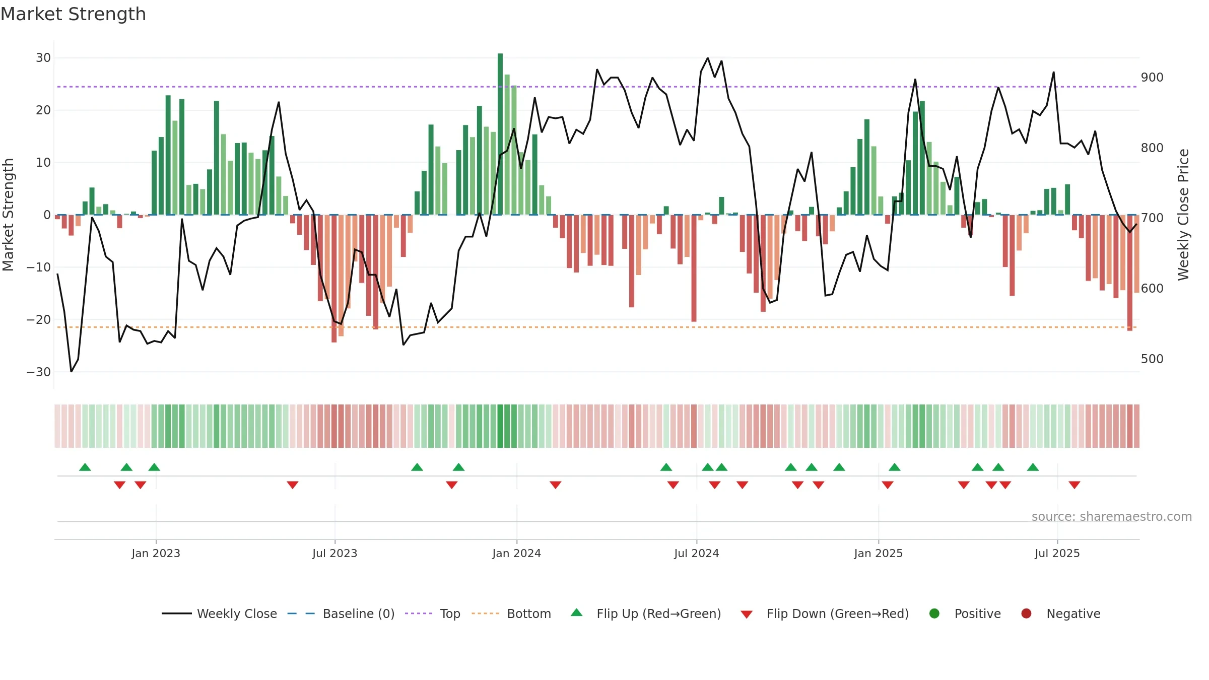 MAB1 weekly Market Strength chart, closing 2025-09-19.