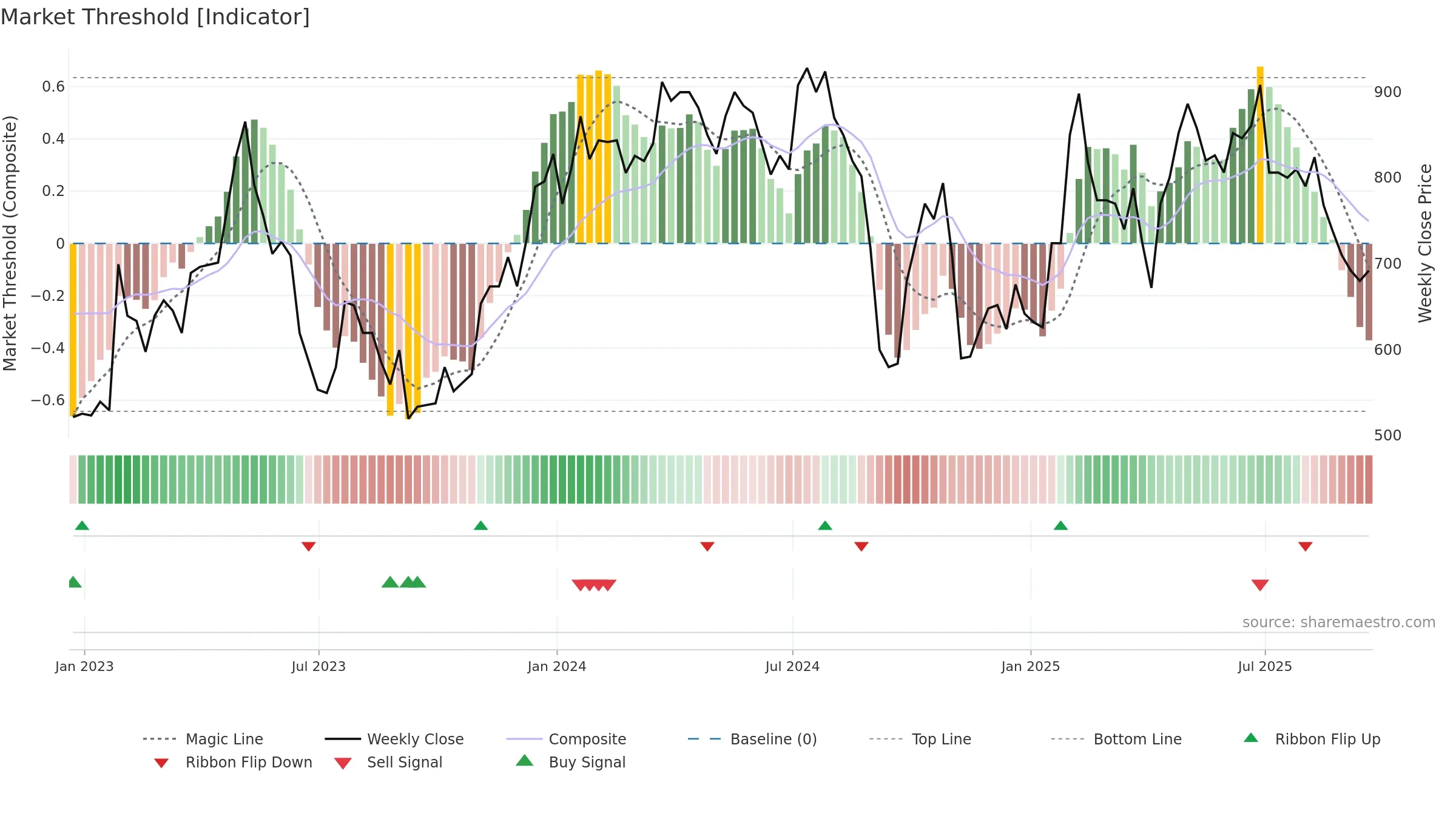 MAB1 weekly Market Threshold chart, closing 2025-09-19.