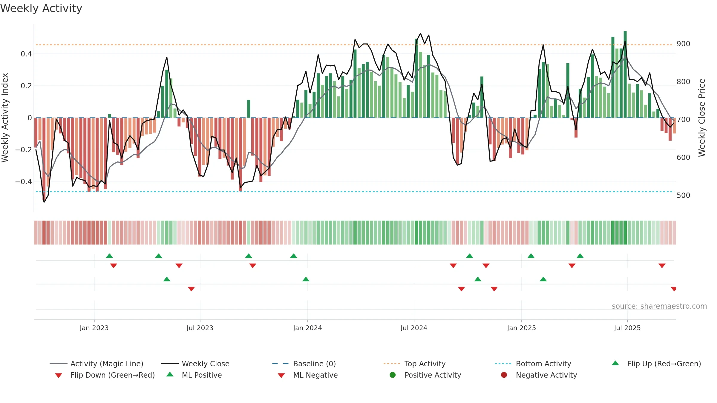 MAB1 weekly Activity chart, closing 2025-09-19.