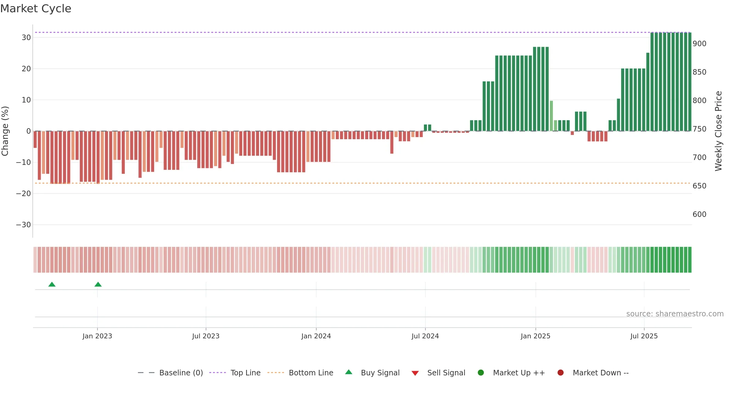 MLCFD weekly Market Cycle chart, closing 2025-09-15.