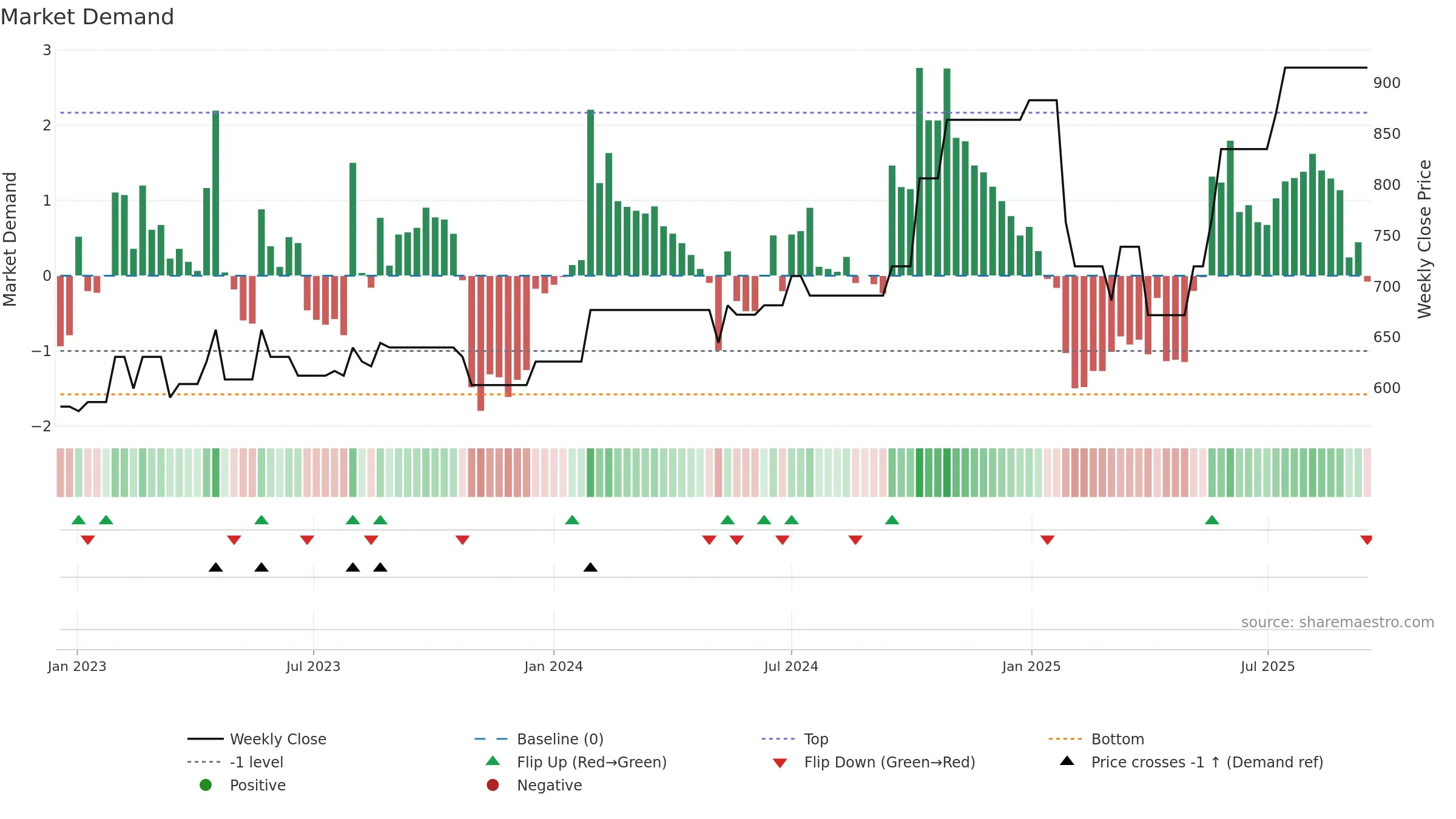 MLCFD weekly Market Demand chart, closing 2025-09-15.