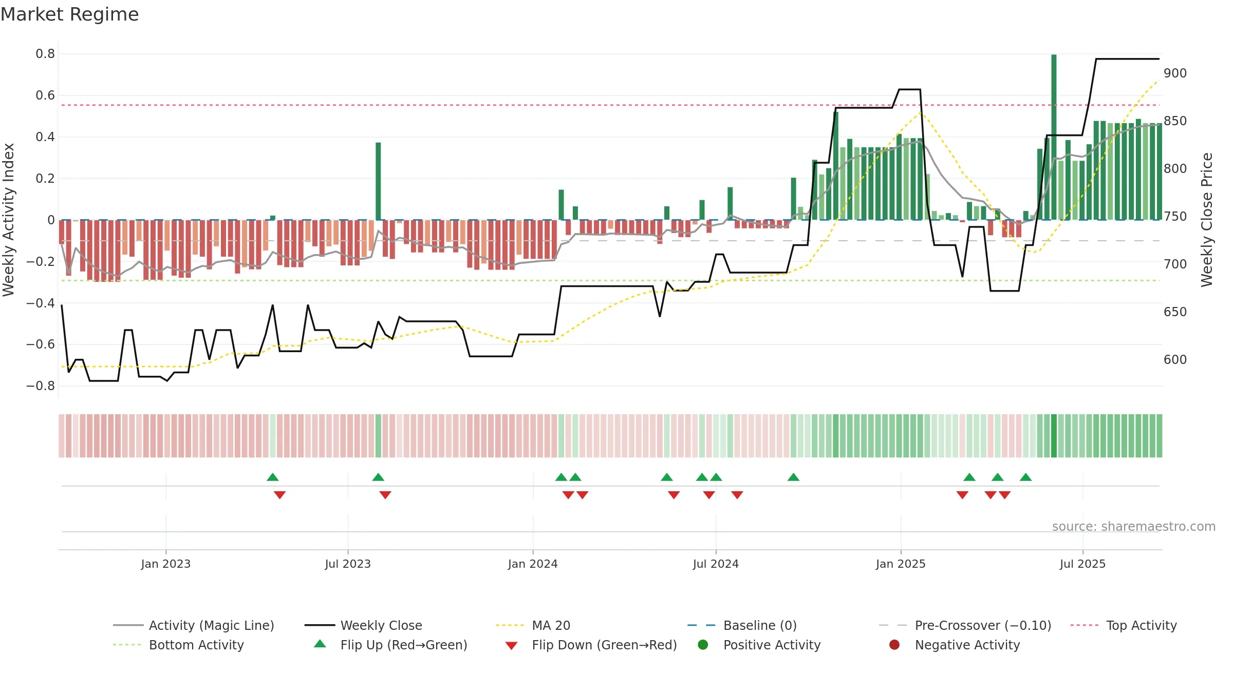 MLCFD weekly Market Snapshot chart, closing 2025-09-15.