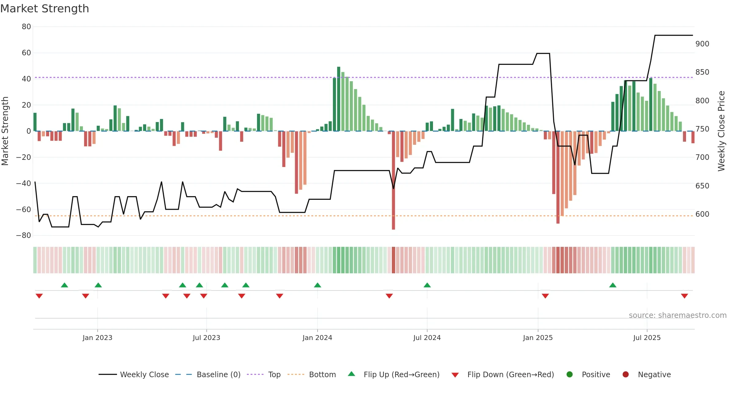 MLCFD weekly Market Strength chart, closing 2025-09-15.