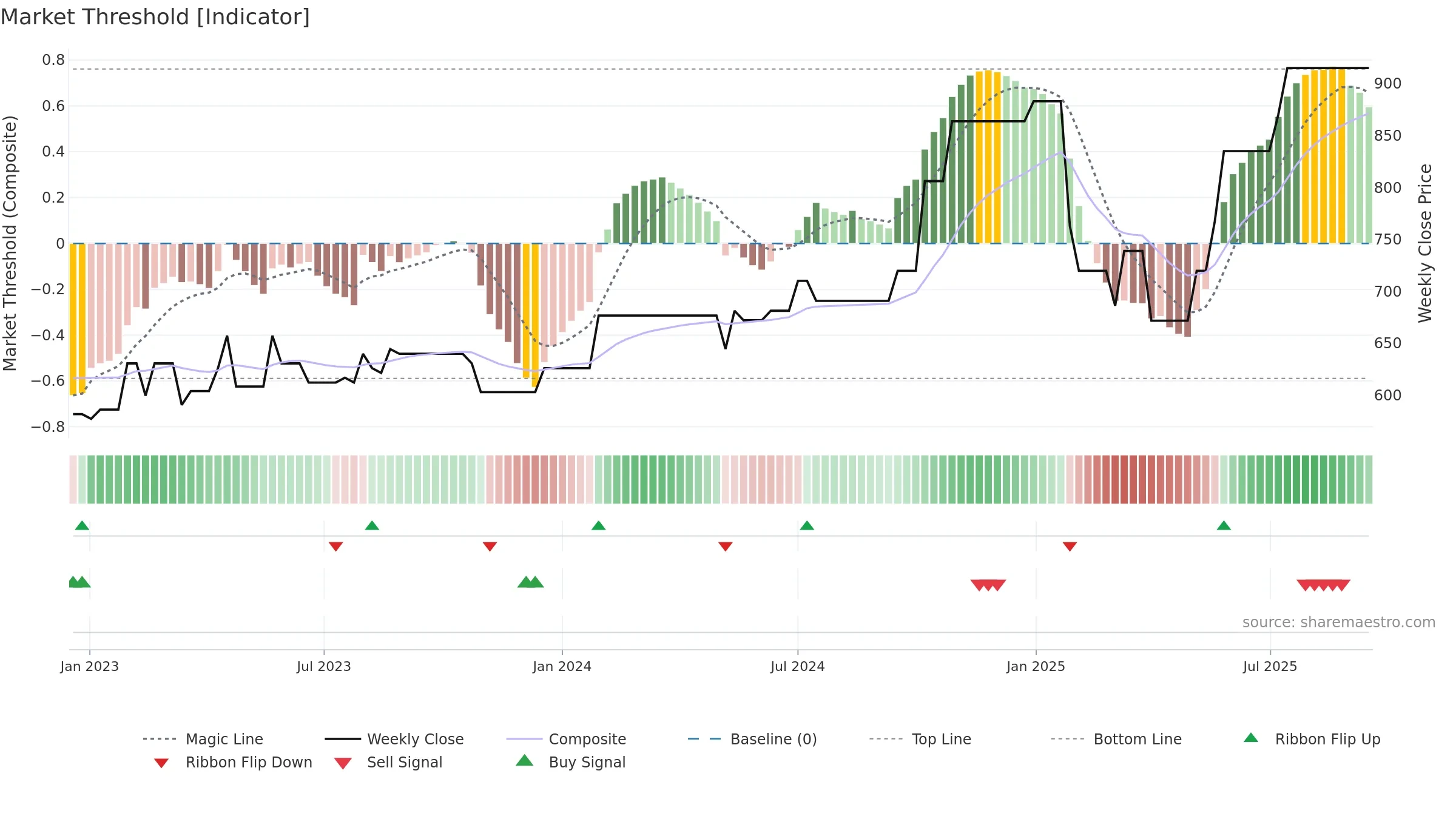 MLCFD weekly Market Threshold chart, closing 2025-09-15.
