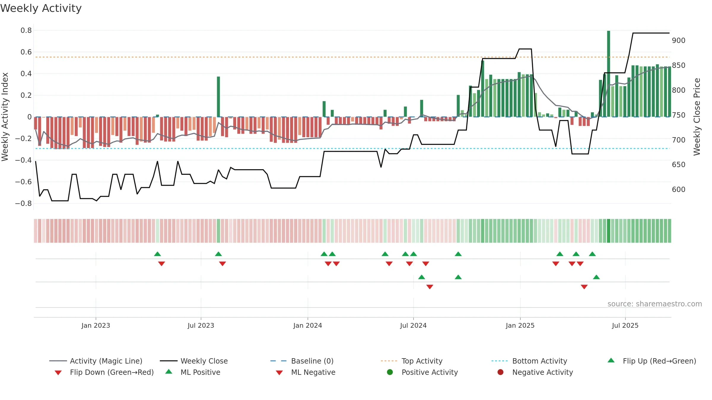 MLCFD weekly Activity chart, closing 2025-09-15.