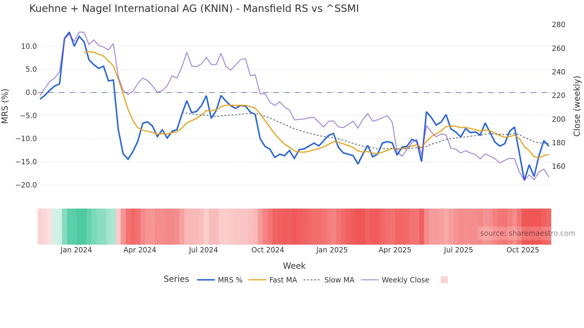KNIN Mansfield Relative Strength chart