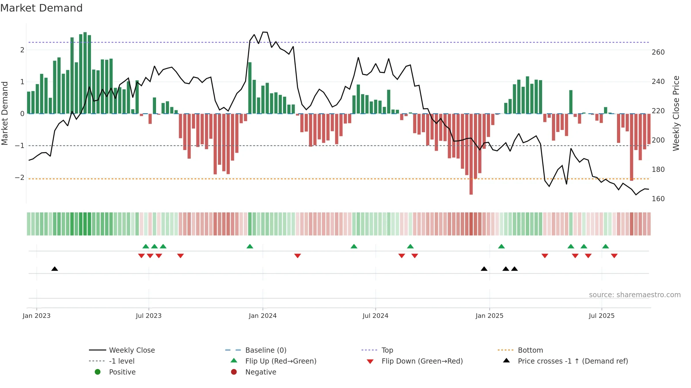 KNIN weekly Market Demand chart, closing 2025-09-15.