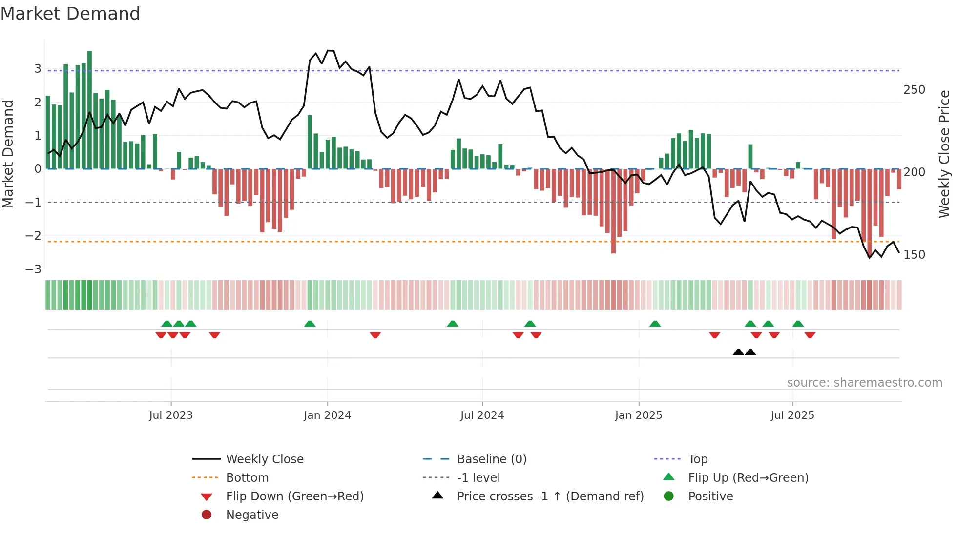 KNIN weekly Market Demand chart