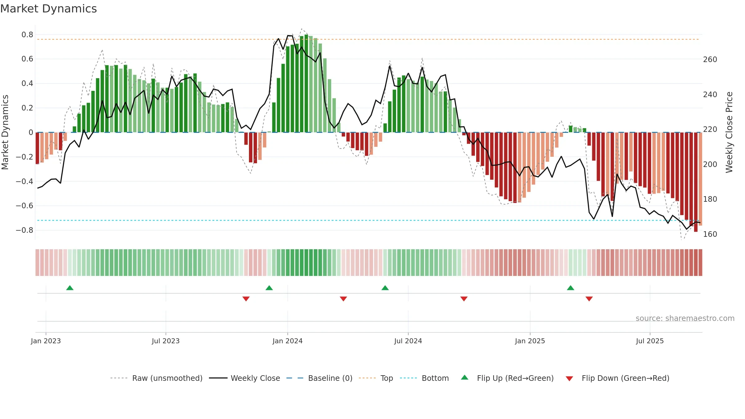 KNIN weekly Market Dynamics chart, closing 2025-09-15.