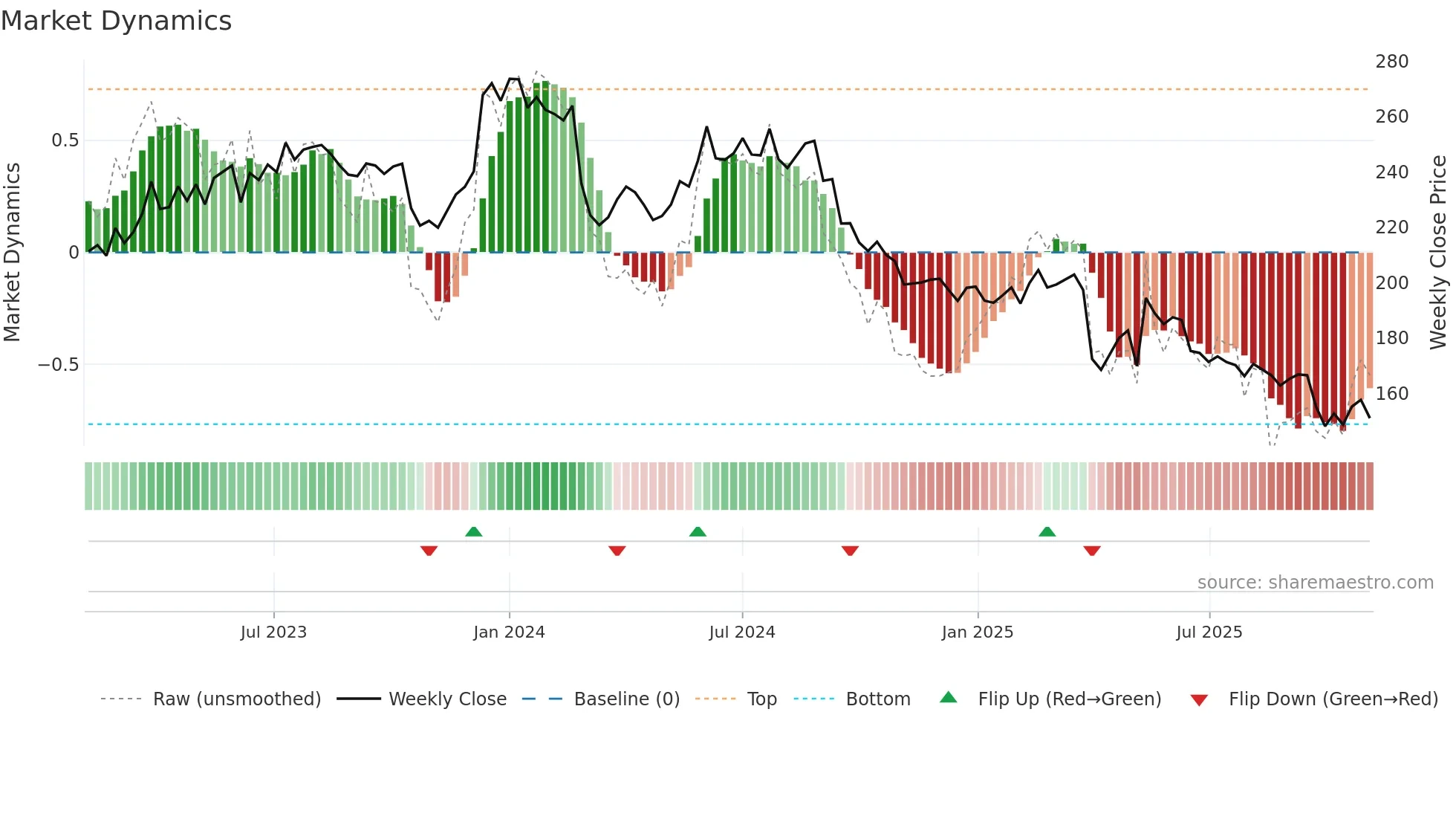 KNIN weekly Market Dynamics chart