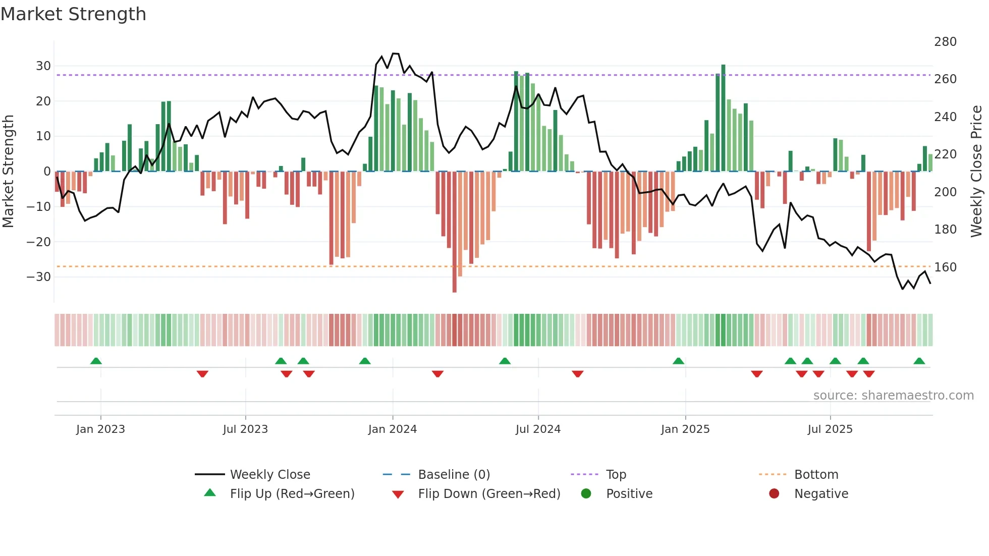 KNIN weekly Market Strength chart