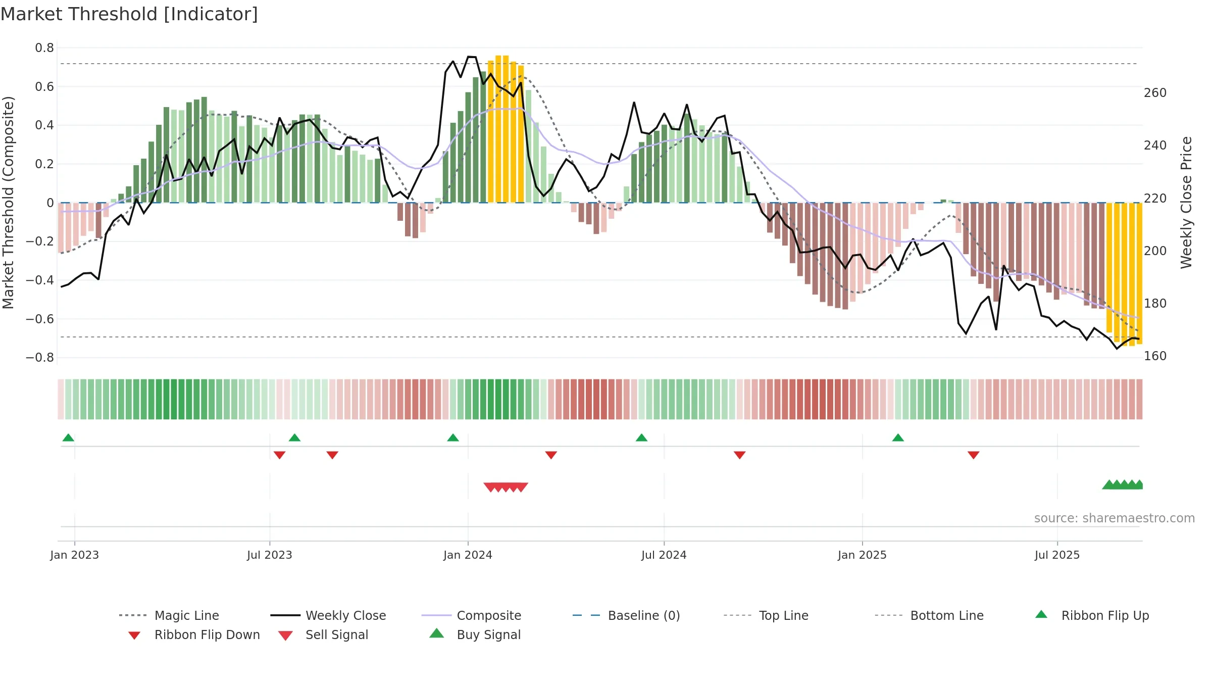 KNIN weekly Market Threshold chart, closing 2025-09-15.
