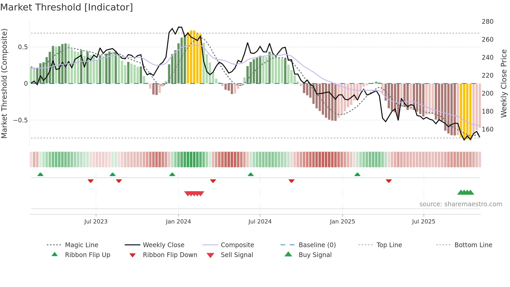 KNIN weekly Market Threshold chart