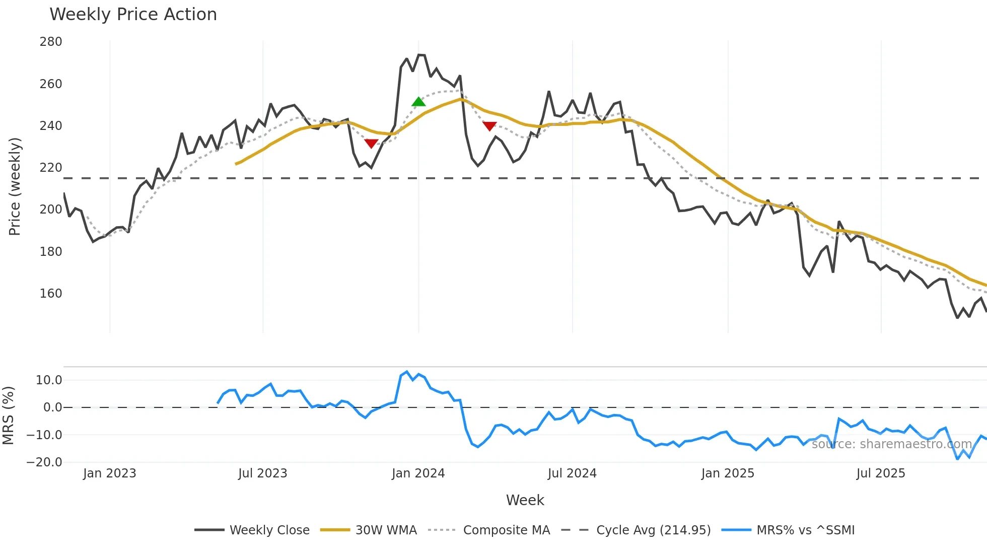 KNIN weekly Price Action chart, closing 2025-11-03