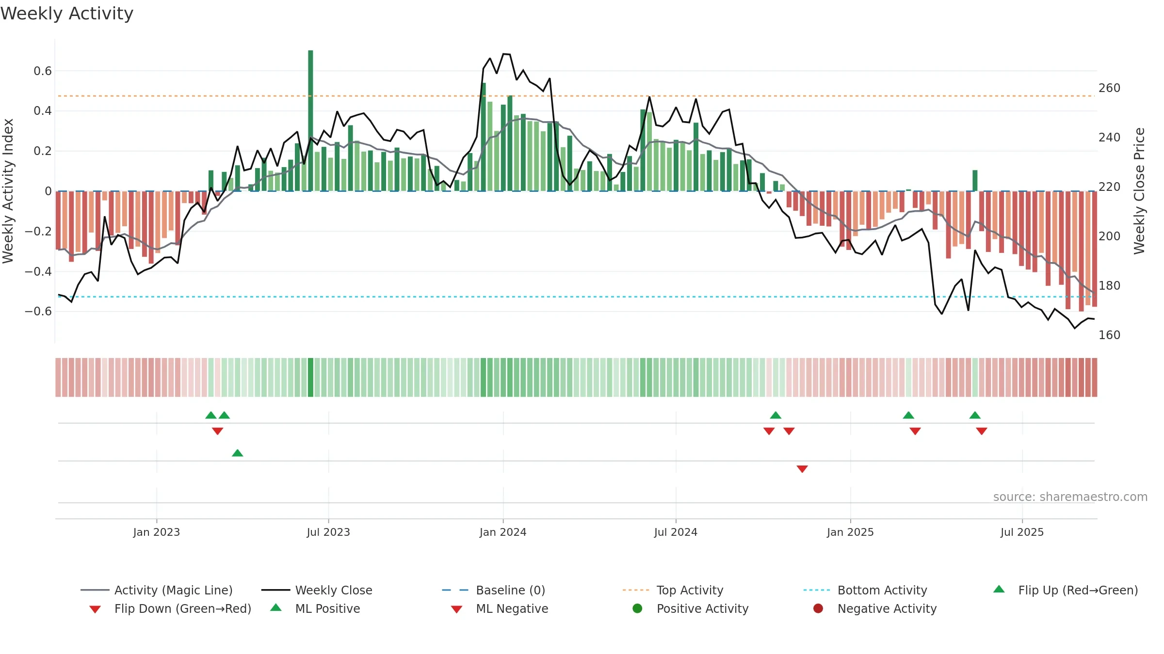 KNIN weekly Activity chart, closing 2025-09-15.