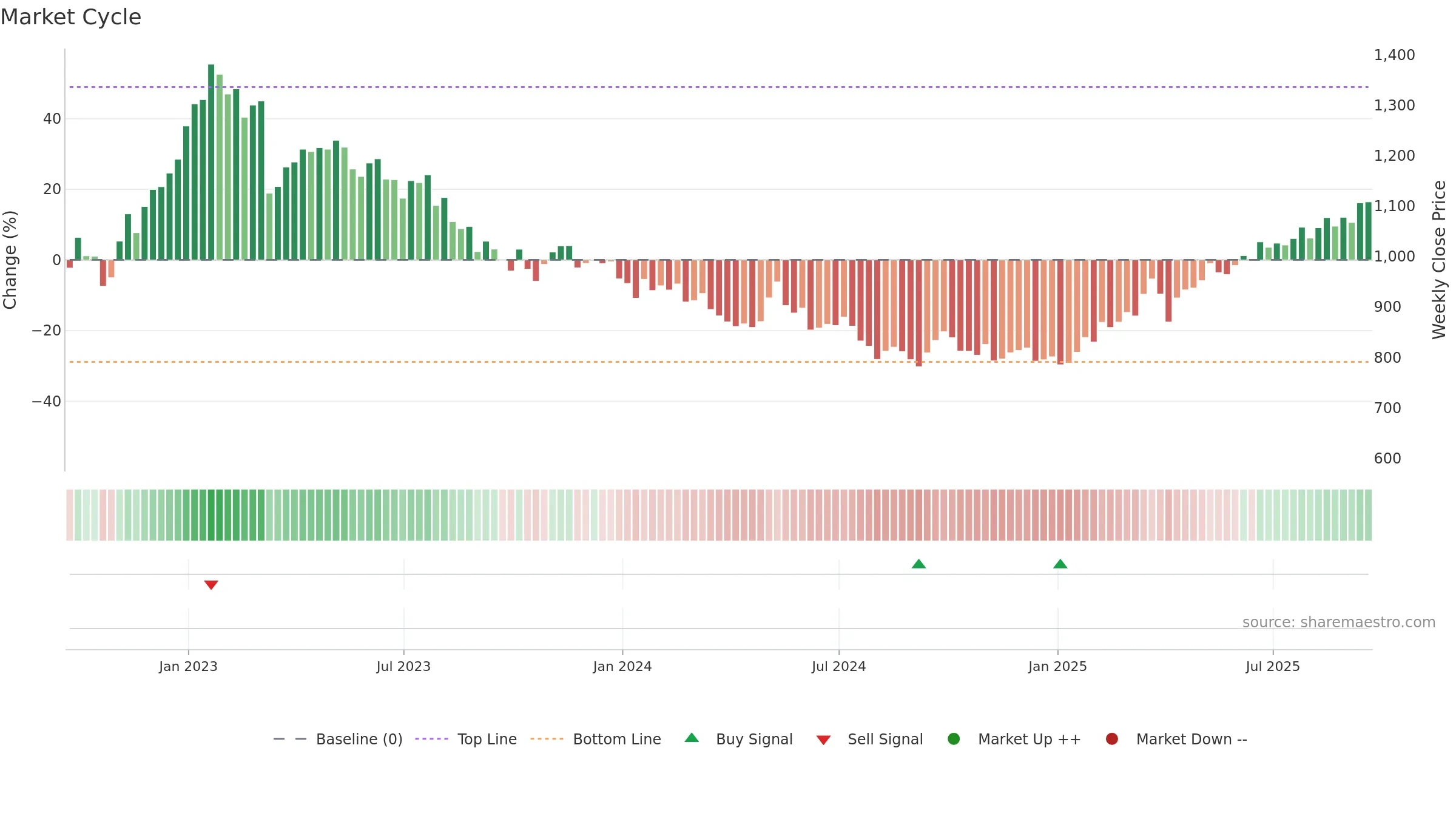 PRU weekly Market Cycle chart, closing 2025-09-19.
