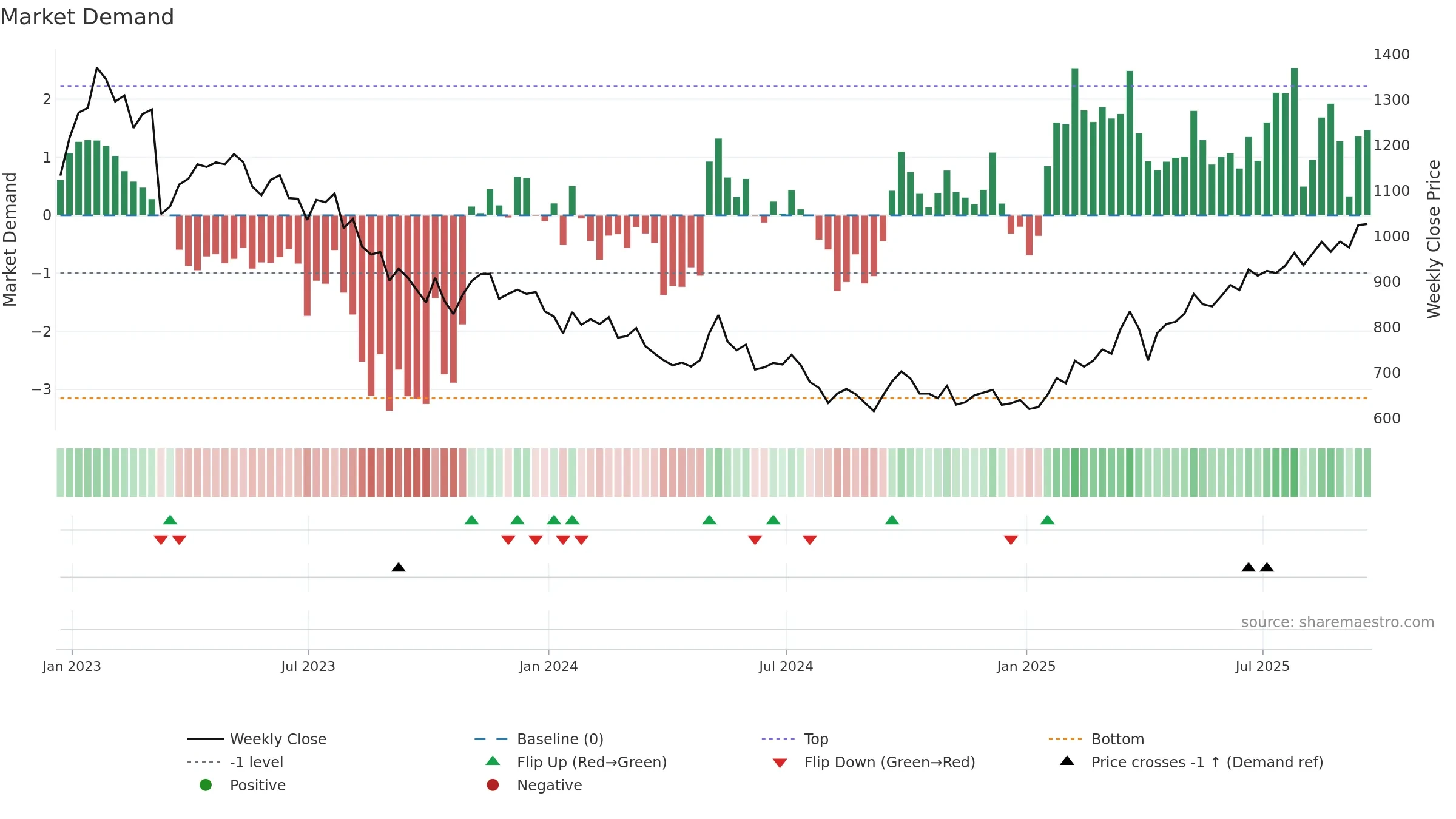 PRU weekly Market Demand chart, closing 2025-09-19.