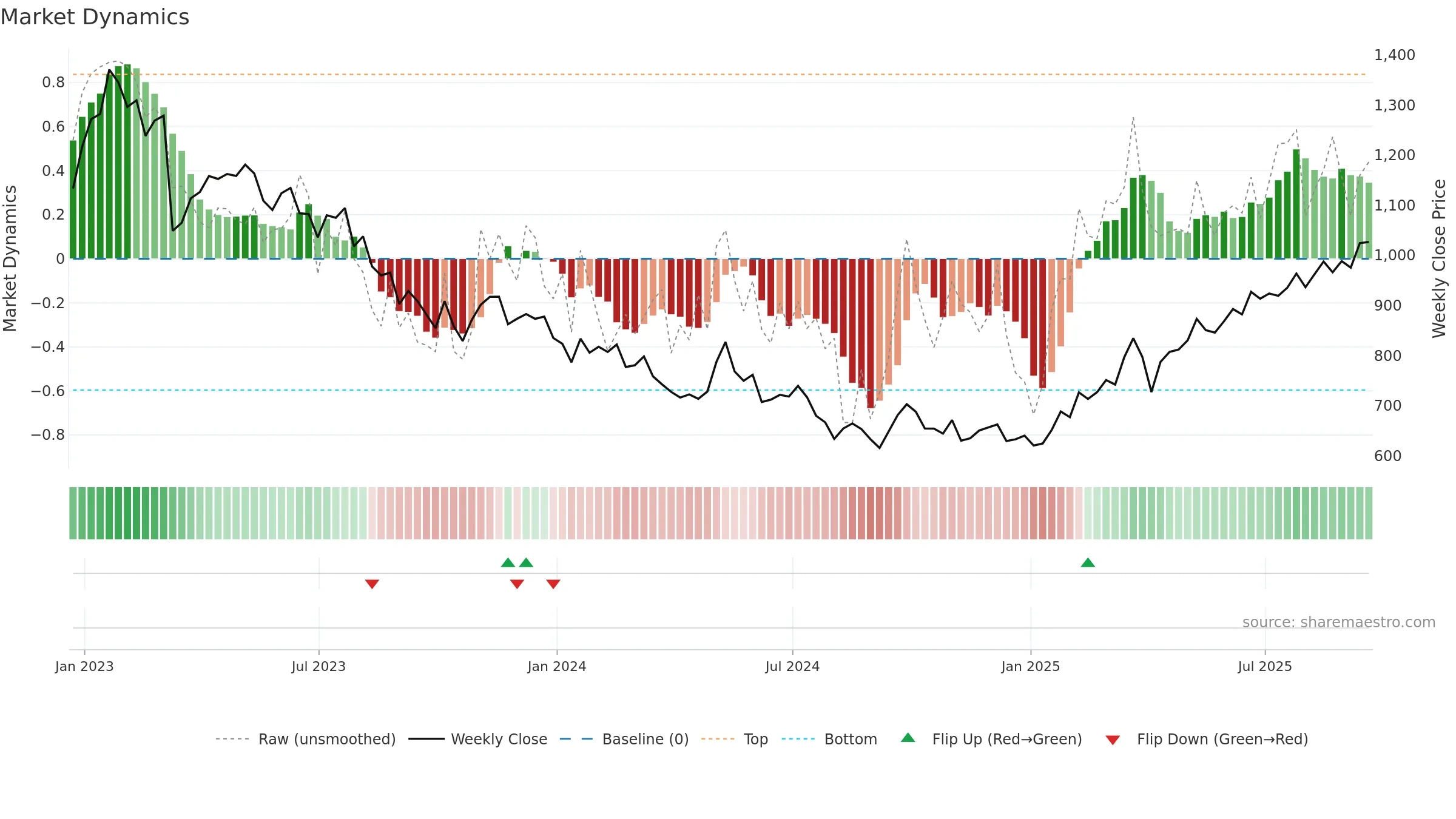 PRU weekly Market Dynamics chart, closing 2025-09-19.