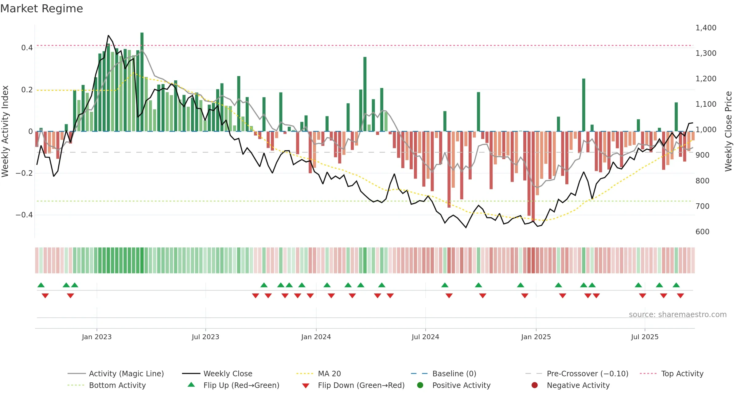 PRU weekly Market Snapshot chart, closing 2025-09-19.