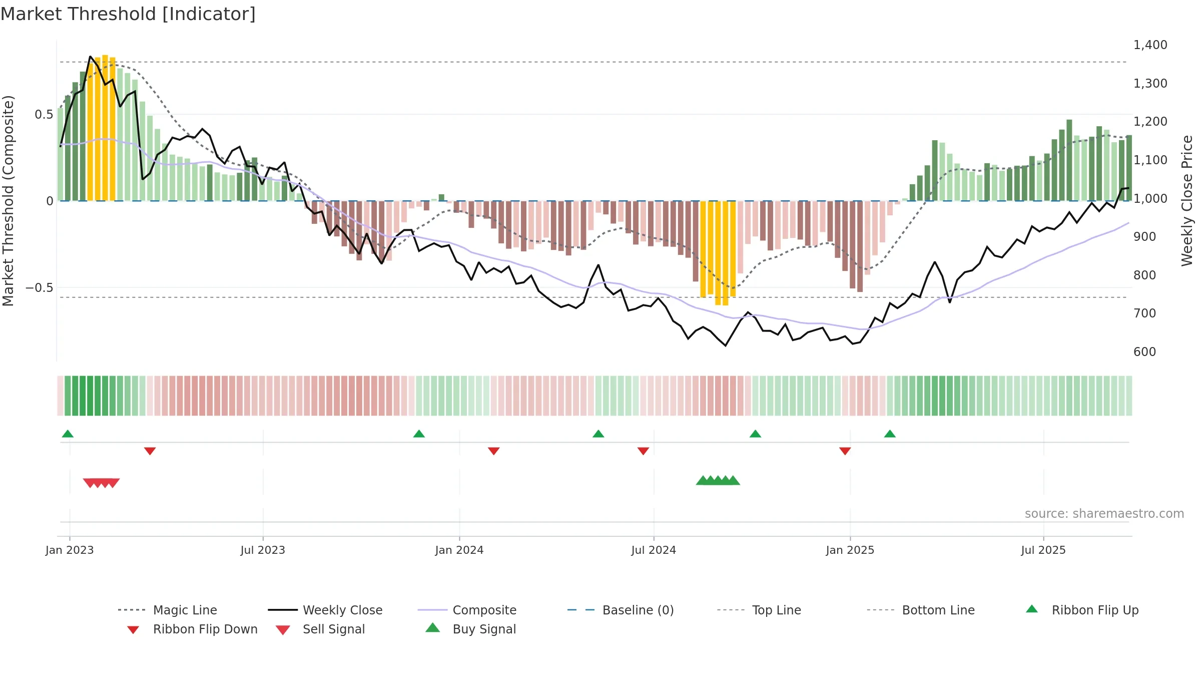 PRU weekly Market Threshold chart, closing 2025-09-19.