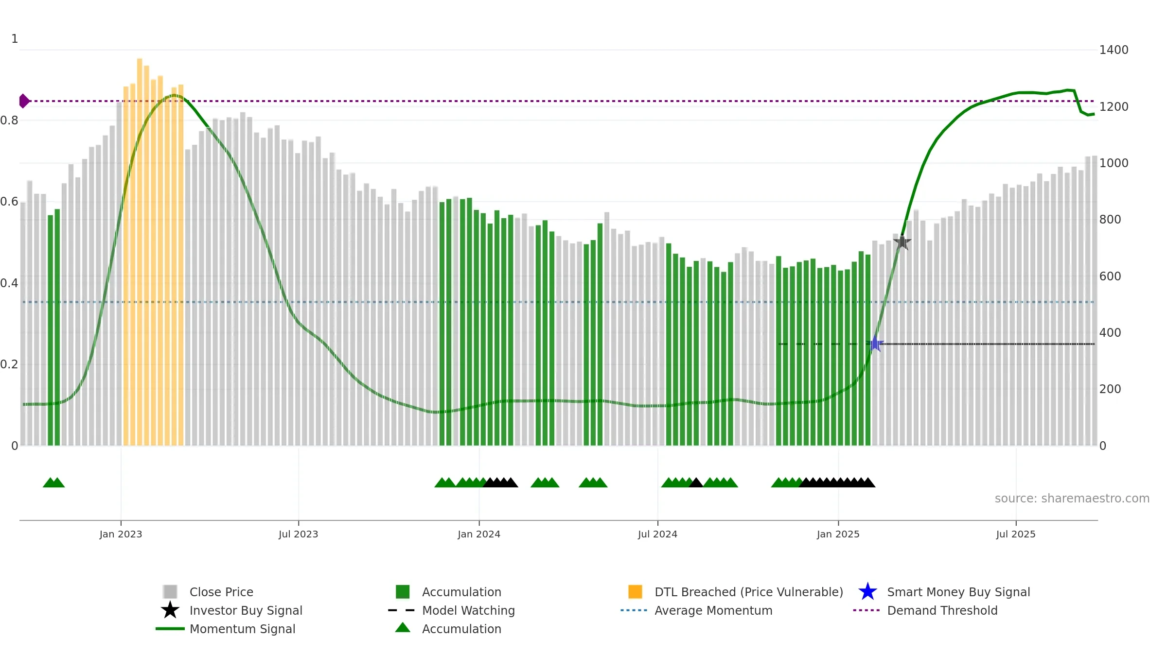 PRU weekly Smart Money chart, closing 2025-09-19.