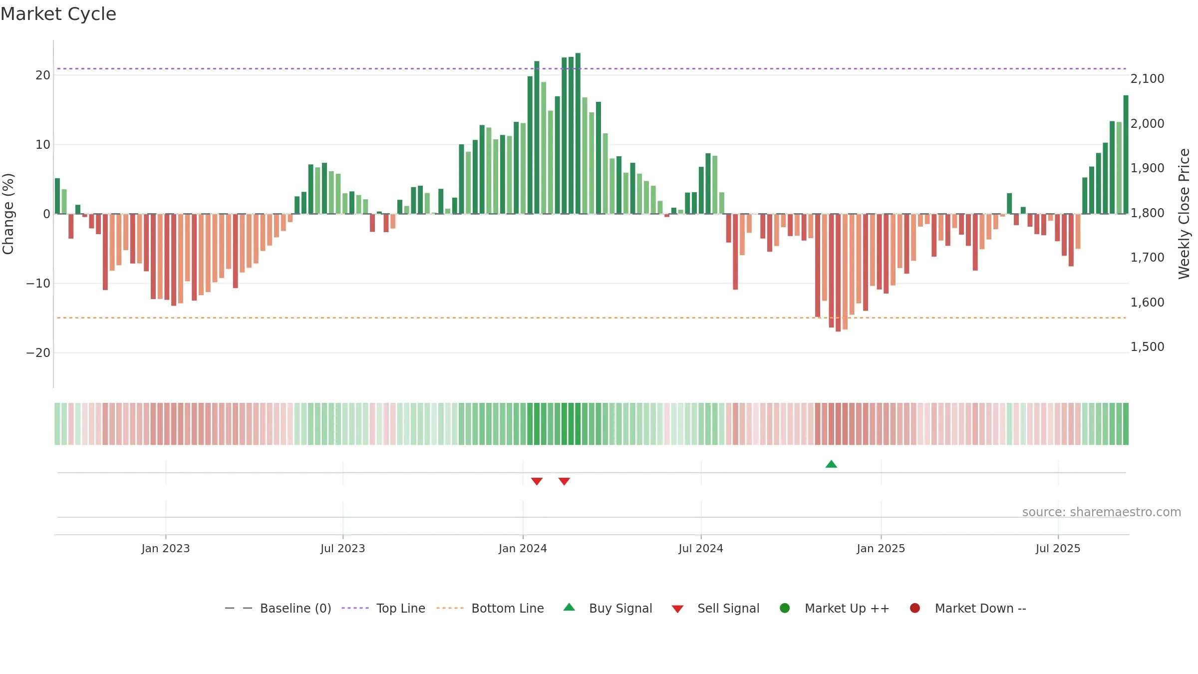 6971 weekly Market Cycle chart, closing 2025-09-08.