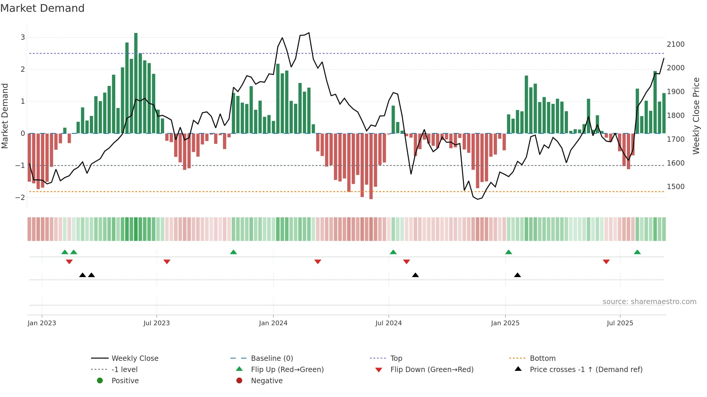 6971 weekly Market Demand chart, closing 2025-09-08.