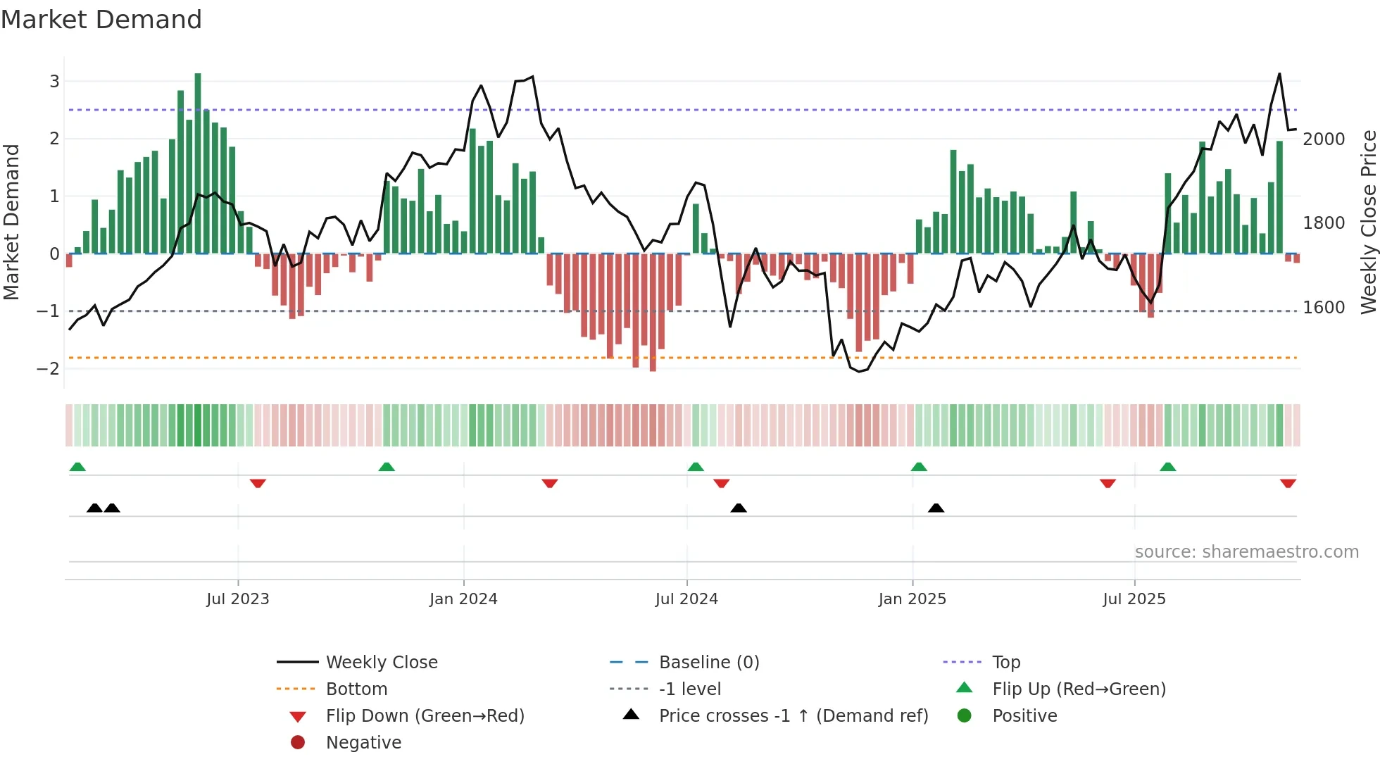 6971 weekly Market Demand chart
